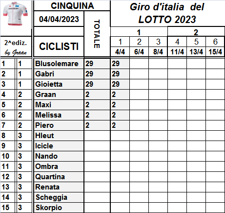  Classifiche del Giro d'Italia 2023 Class725
