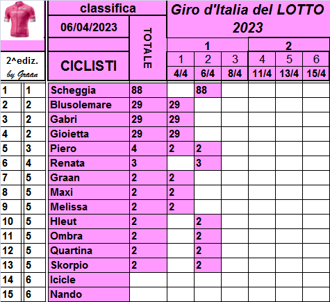  Classifiche del Giro d'Italia 2023 Class726
