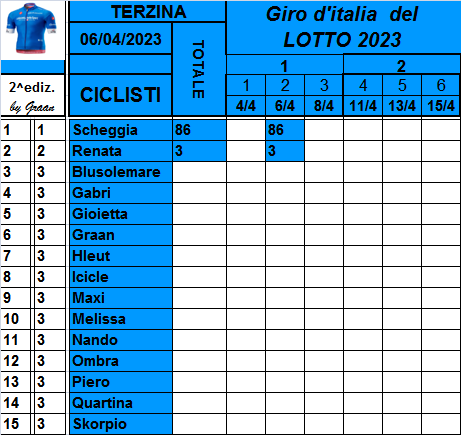  Classifiche del Giro d'Italia 2023 Class728