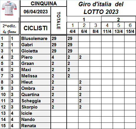  Classifiche del Giro d'Italia 2023 Class729