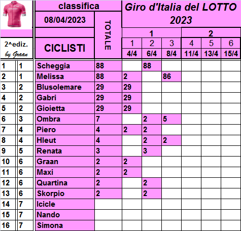  Classifiche del Giro d'Italia 2023 Class730
