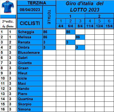  Classifiche del Giro d'Italia 2023 Class732