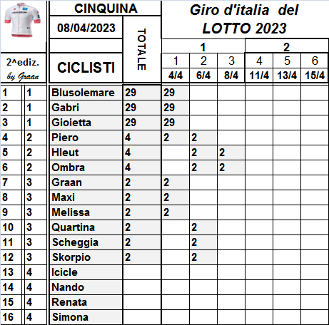  Classifiche del Giro d'Italia 2023 Class734
