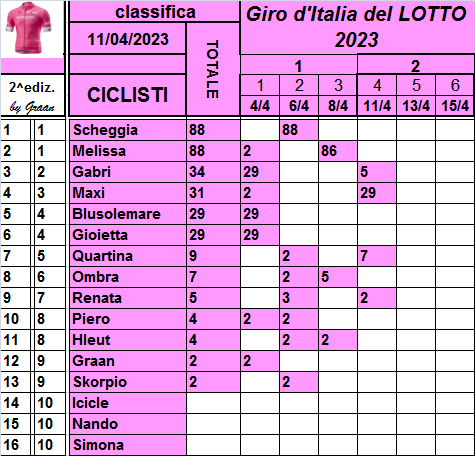  Classifiche del Giro d'Italia 2023 Class735