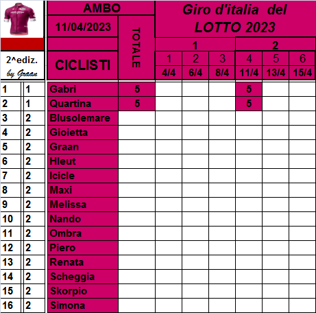  Classifiche del Giro d'Italia 2023 Class736