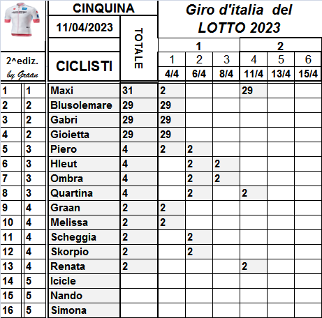  Classifiche del Giro d'Italia 2023 Class738