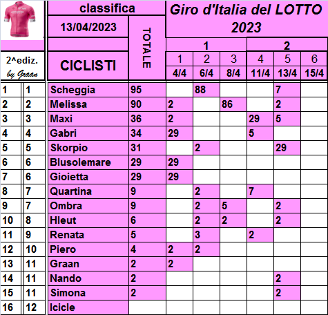 Classifiche del Giro d'Italia 2023 Class739