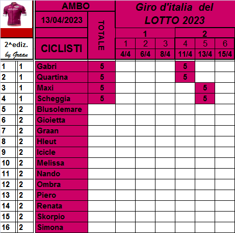  Classifiche del Giro d'Italia 2023 Class740