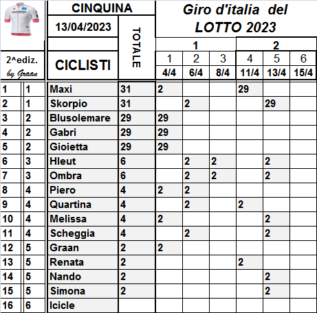  Classifiche del Giro d'Italia 2023 Class743