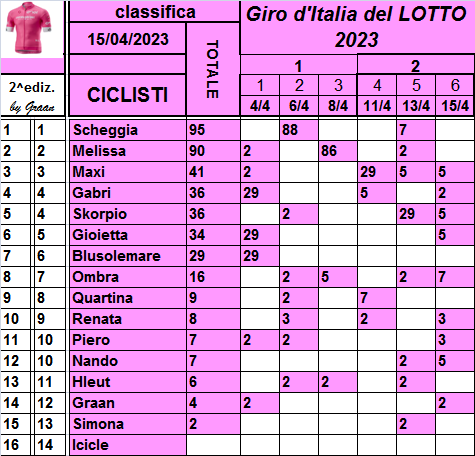  Classifiche del Giro d'Italia 2023 Class744