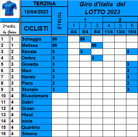  Classifiche del Giro d'Italia 2023 Class745