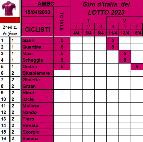  Classifiche del Giro d'Italia 2023 Class746