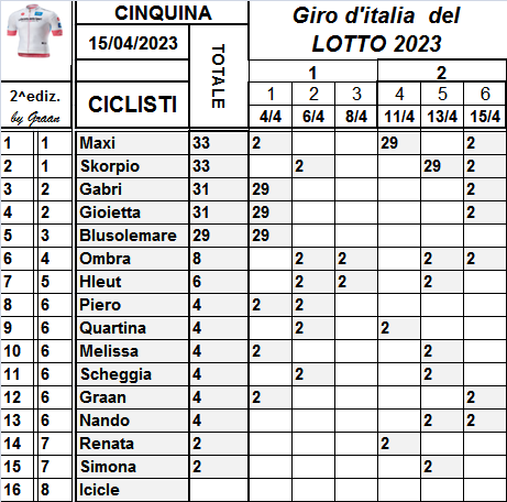  Classifiche del Giro d'Italia 2023 Class747