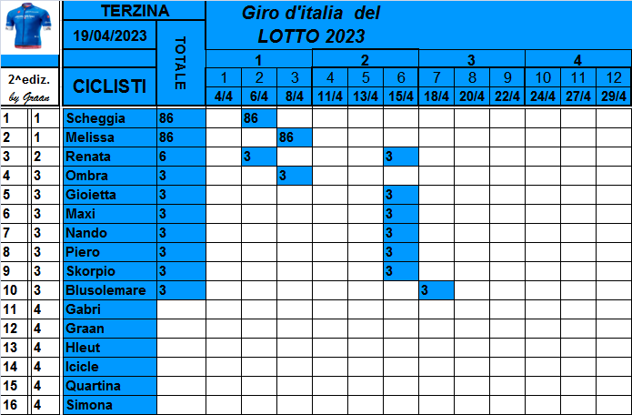  Classifiche del Giro d'Italia 2023 Class748