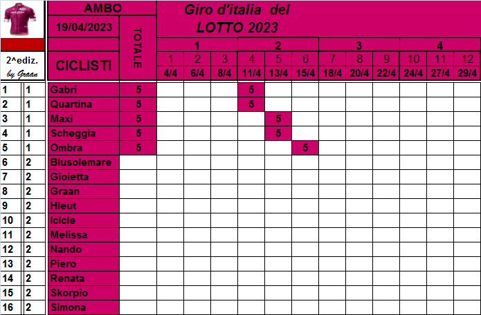  Classifiche del Giro d'Italia 2023 Class749