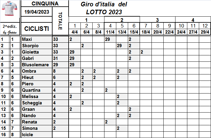  Classifiche del Giro d'Italia 2023 Class752