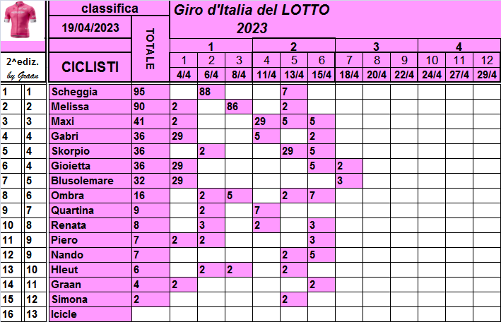  Classifiche del Giro d'Italia 2023 Class753