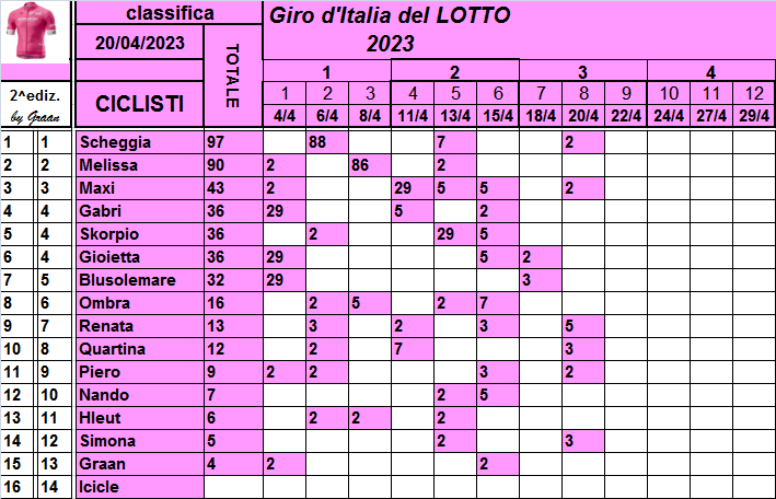  Classifiche del Giro d'Italia 2023 Class754