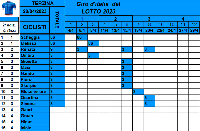  Classifiche del Giro d'Italia 2023 Class756