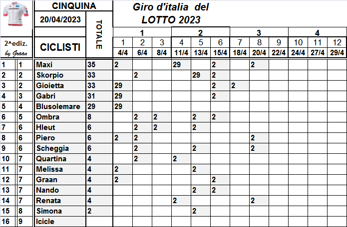  Classifiche del Giro d'Italia 2023 Class757