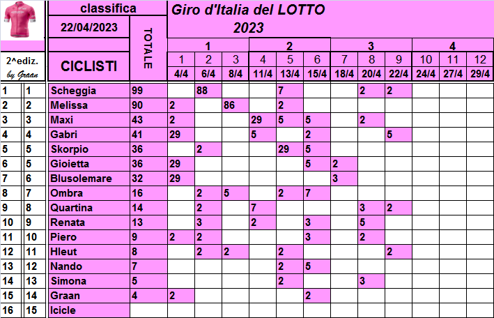  Classifiche del Giro d'Italia 2023 Class758