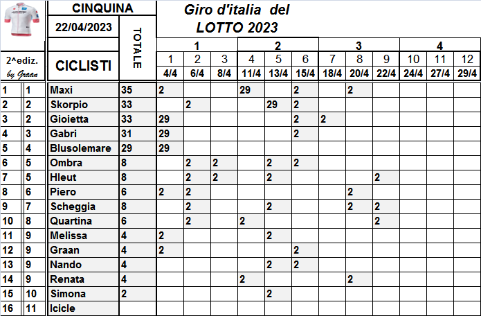  Classifiche del Giro d'Italia 2023 Class761