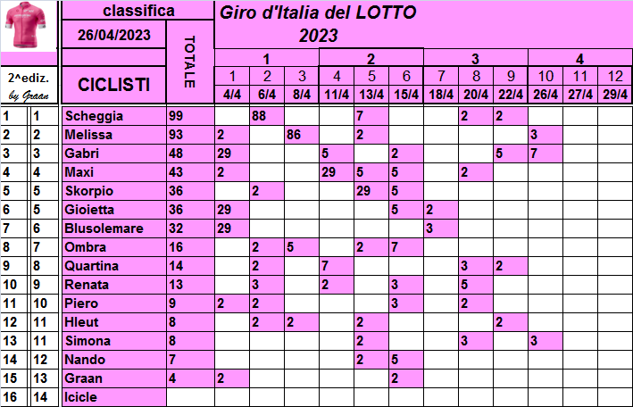  Classifiche del Giro d'Italia 2023 Class762