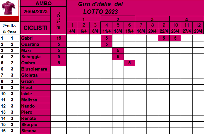  Classifiche del Giro d'Italia 2023 Class763