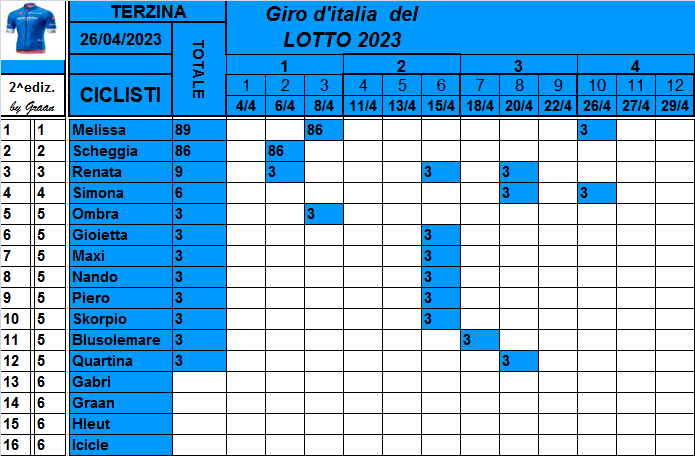  Classifiche del Giro d'Italia 2023 Class764