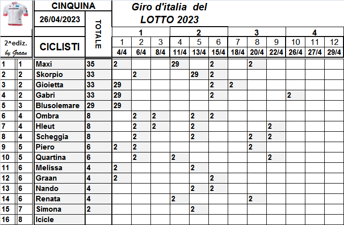  Classifiche del Giro d'Italia 2023 Class765
