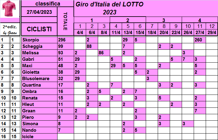  Classifiche del Giro d'Italia 2023 Class766