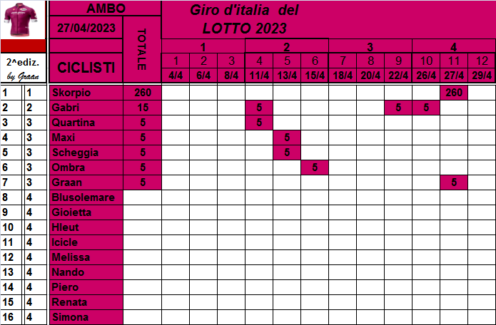  Classifiche del Giro d'Italia 2023 Class767