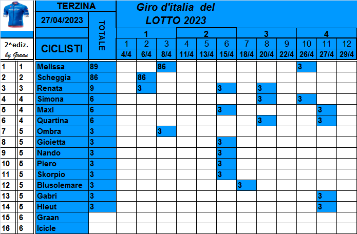  Classifiche del Giro d'Italia 2023 Class768