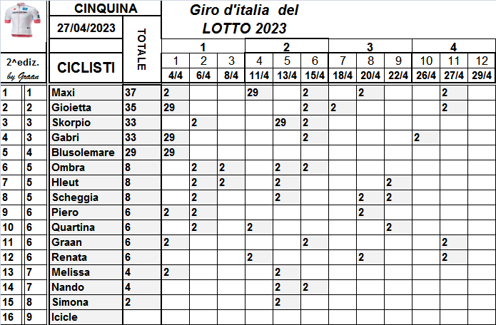  Classifiche del Giro d'Italia 2023 Class769