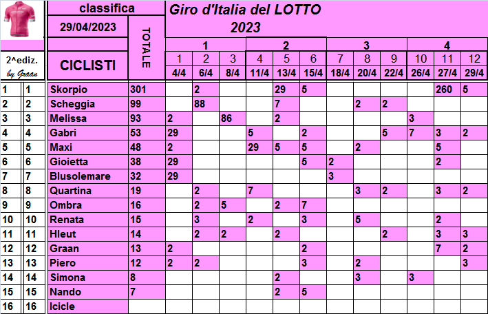  Classifiche del Giro d'Italia 2023 Class770