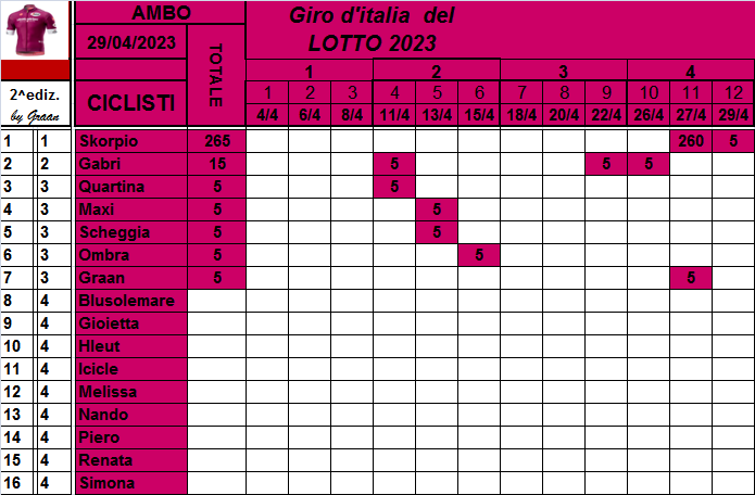  Classifiche del Giro d'Italia 2023 Class771