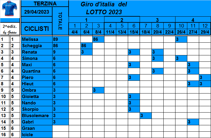  Classifiche del Giro d'Italia 2023 Class772
