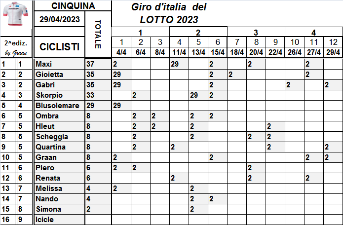  Classifiche del Giro d'Italia 2023 Class773