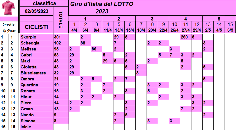  Classifiche del Giro d'Italia 2023 Class774