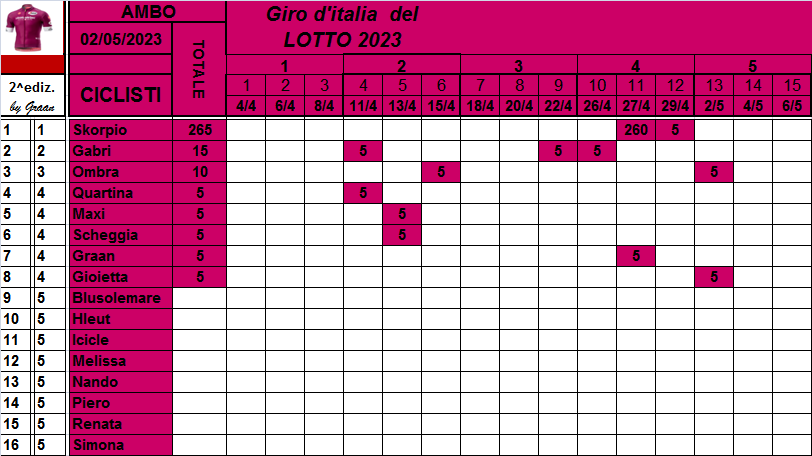  Classifiche del Giro d'Italia 2023 Class775