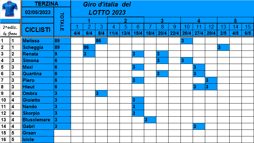  Classifiche del Giro d'Italia 2023 Class776