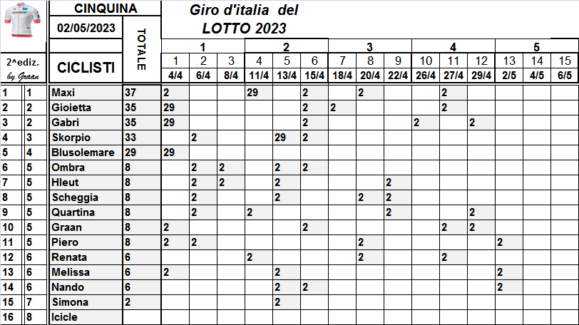  Classifiche del Giro d'Italia 2023 Class777