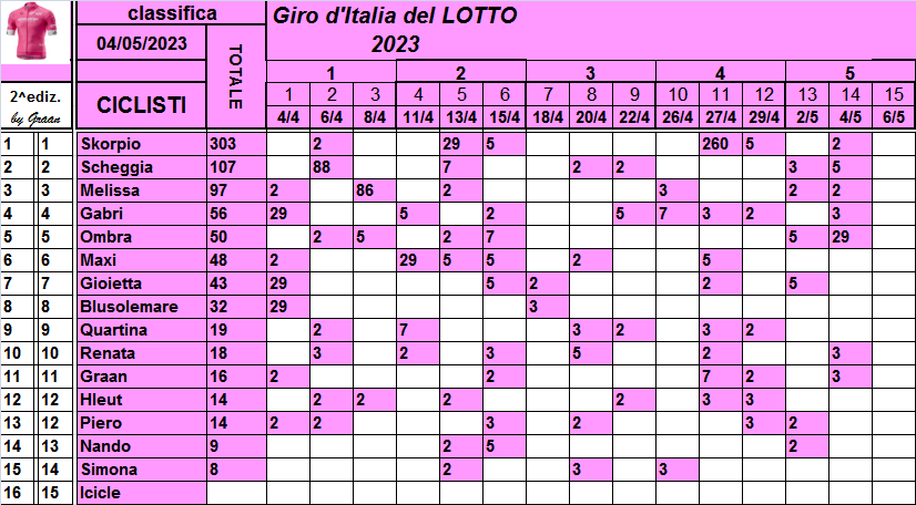  Classifiche del Giro d'Italia 2023 Class778