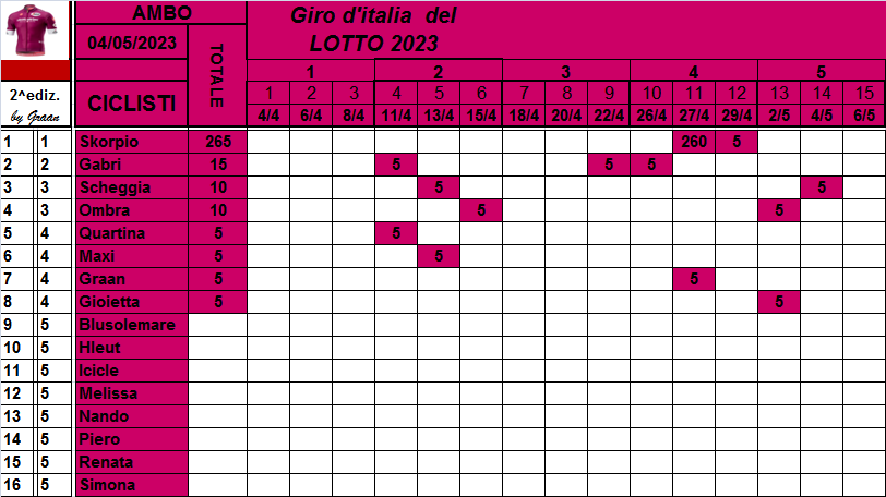  Classifiche del Giro d'Italia 2023 Class779