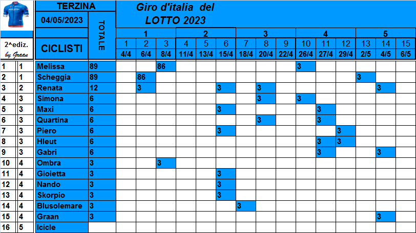  Classifiche del Giro d'Italia 2023 Class780