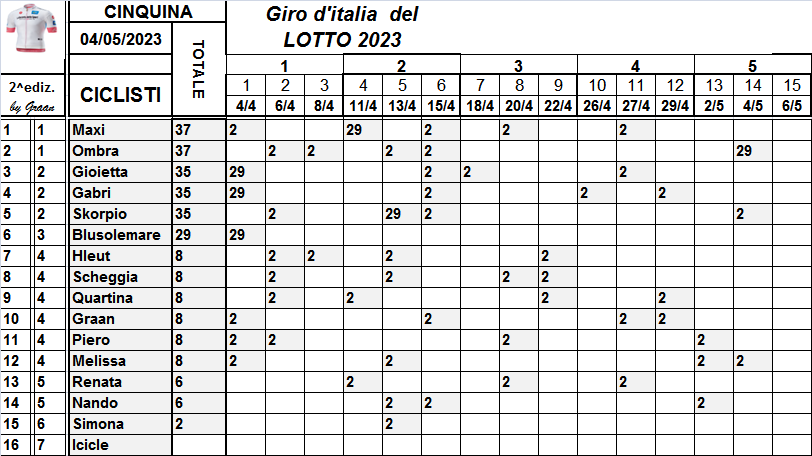  Classifiche del Giro d'Italia 2023 Class781