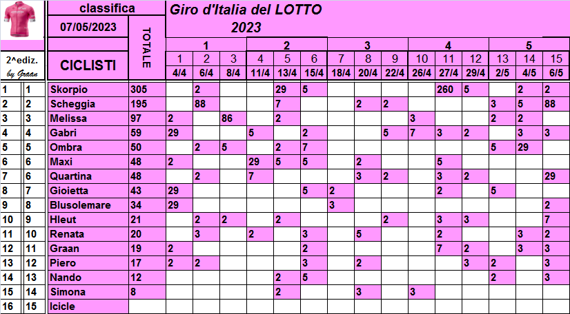  Classifiche del Giro d'Italia 2023 Class782