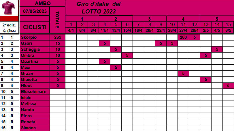  Classifiche del Giro d'Italia 2023 Class783