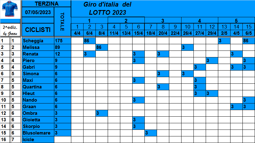  Classifiche del Giro d'Italia 2023 Class784