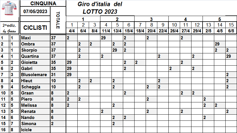  Classifiche del Giro d'Italia 2023 Class785